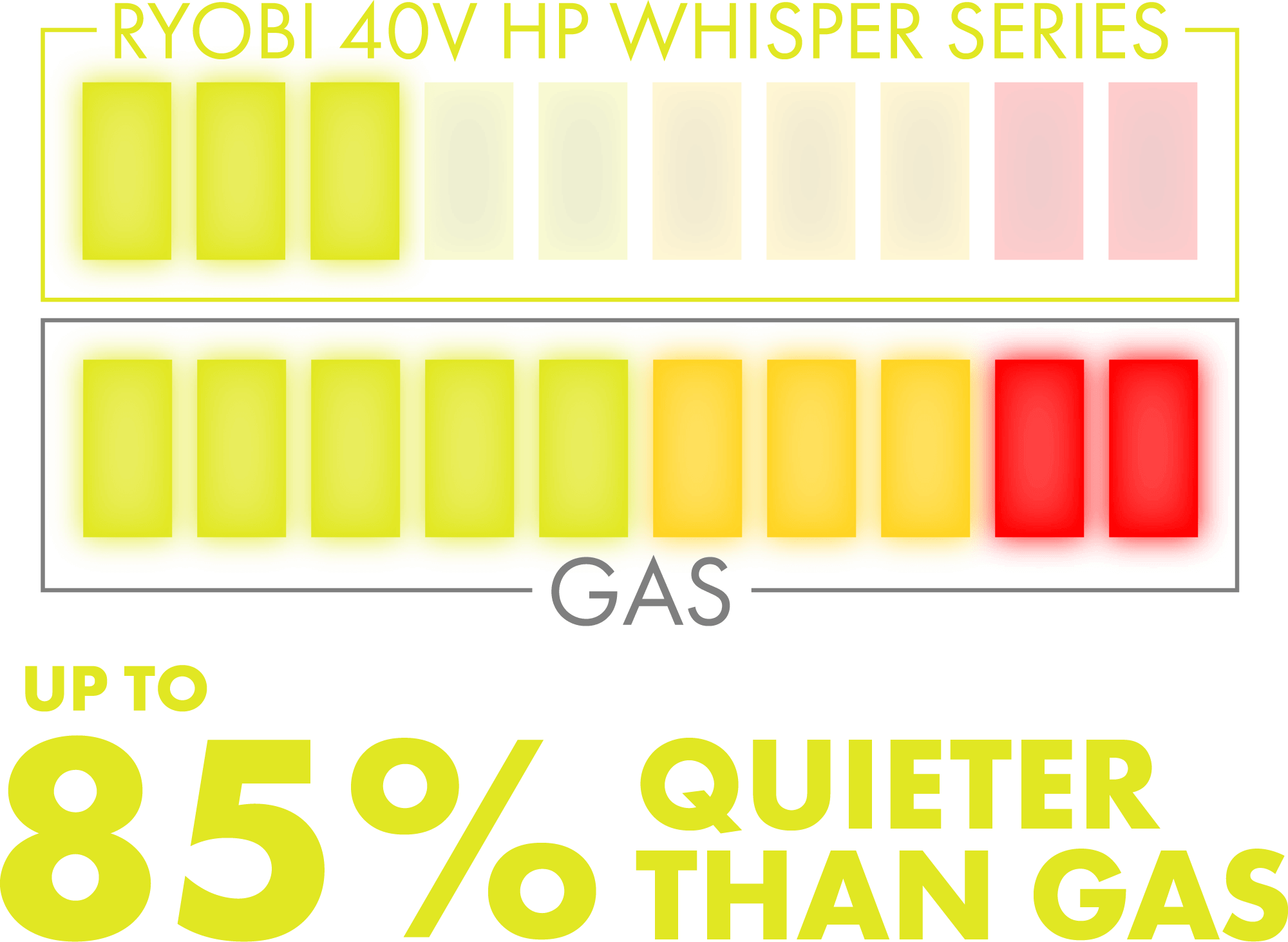 Bar graph with tagline: Up to 85% Quieter than Gas